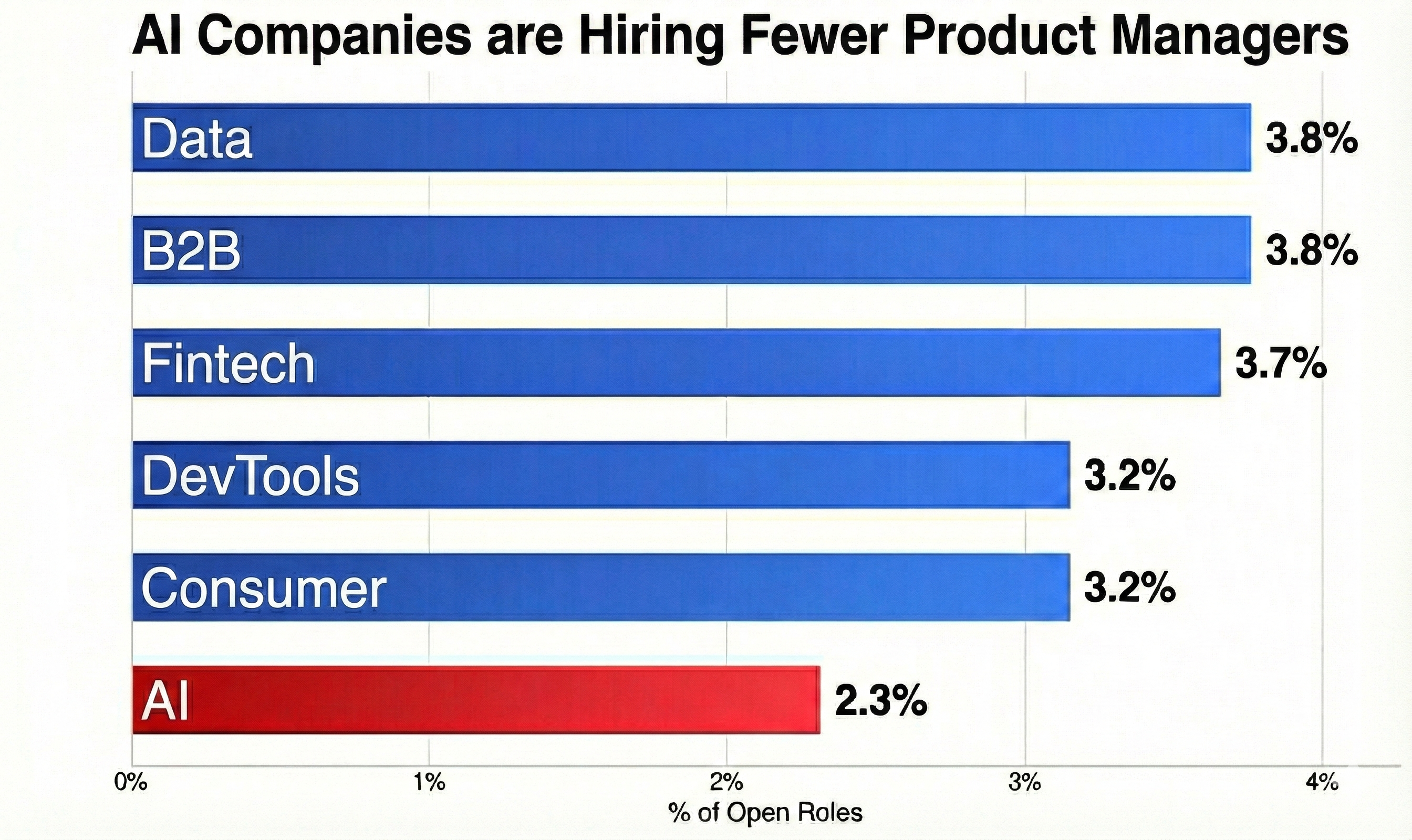 Bar chart showing PM roles as percentage of open positions: Data 3.8%, B2B 3.8%, Fintech 3.7%, DevTools 3.2%, Consumer 3.2%, AI 2.3%